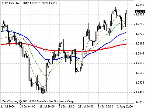 Unlocking Trading Success with the Carter MA Indicator