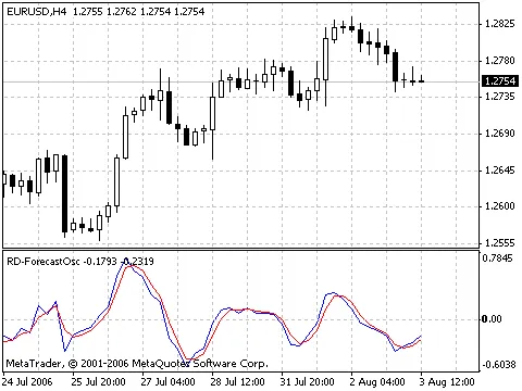Unlocking Trading Potential: A Deep Dive into the RD-ForecastOsc Indicator