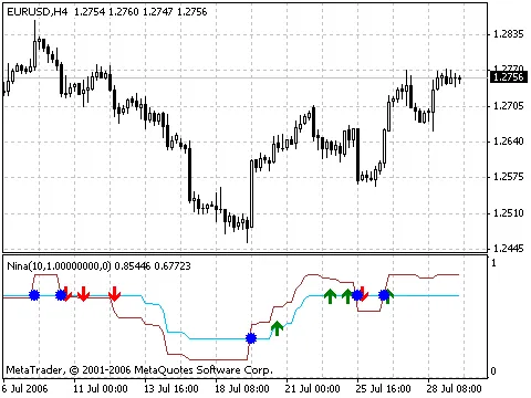 Unlocking Trading Success with the Nina Indicator