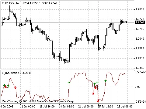 Understanding the IND Inverse Indicator for Traders