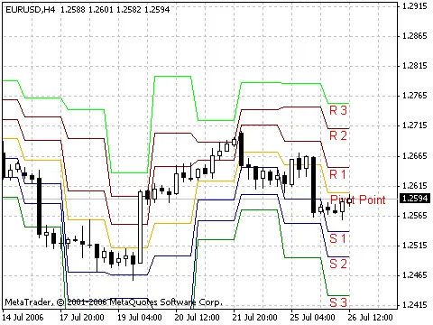 Pivot AllLevels: Der ultimative Indikator für dein Trading