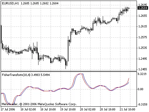 Fisher_org_v1 Indikator: Ein Leitfaden für Trader