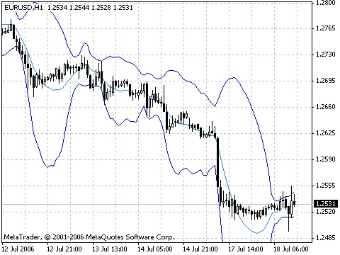 ทำความรู้จักกับ BandsLSMA อินดิเคเตอร์สำหรับเทรดเดอร์