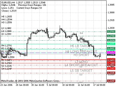 ทำความรู้จักกับ Indicator Camarilladt สำหรับนักเทรด