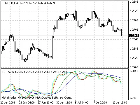 รู้จักกับ T3 Taotra อินดิเคเตอร์สำหรับเทรดเดอร์