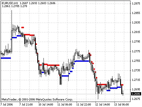 รู้จักกับ NRTR Indicator: เครื่องมือช่วยเทรดของคุณ