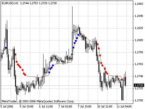 Scopri l'Adaptive Moving Average: La Guida per i Trader