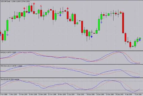 Allerta Compra/Vendita: Sfrutta MACD e RVI per i Tuoi Trade