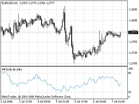 资金流动指标(MFI)在MetaTrader 4中的应用 资金流动指标(MFI)在MetaTrader 4中的应用