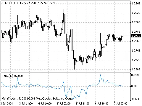 Indicatore Indice di Forza (FRC) MetaTrader4
