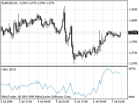 Comprendere l'Indicatore On Balance Volume per il Trading
