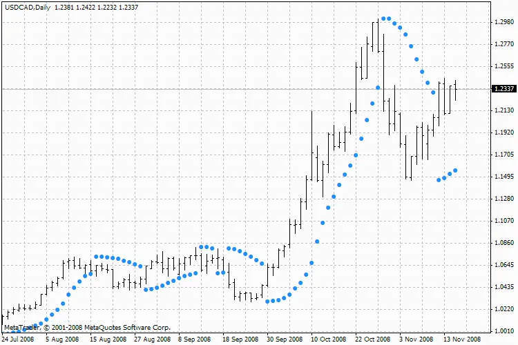 파라볼릭 SAR: 추세 분석의 강력한 도구