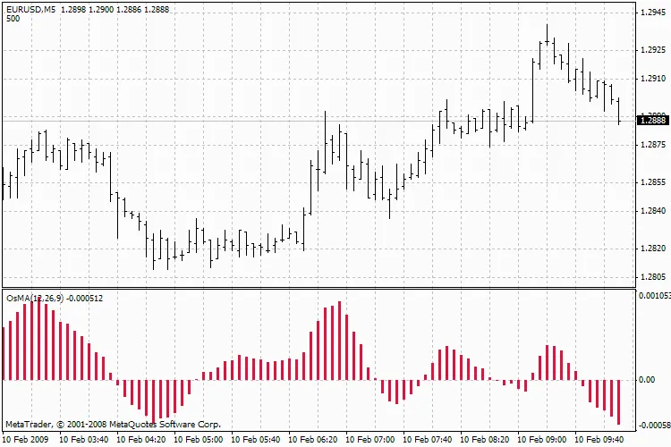 모멘텀 지표, 이동 평균 오실레이터(OsMA) 이해하기