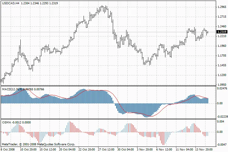 MACD: 이동 평균 수렴 발산 지표 완벽 가이드