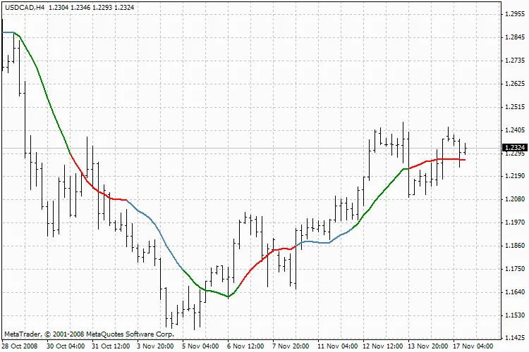 세 가지 색상으로 보는 이동 평균 지표 활용법
