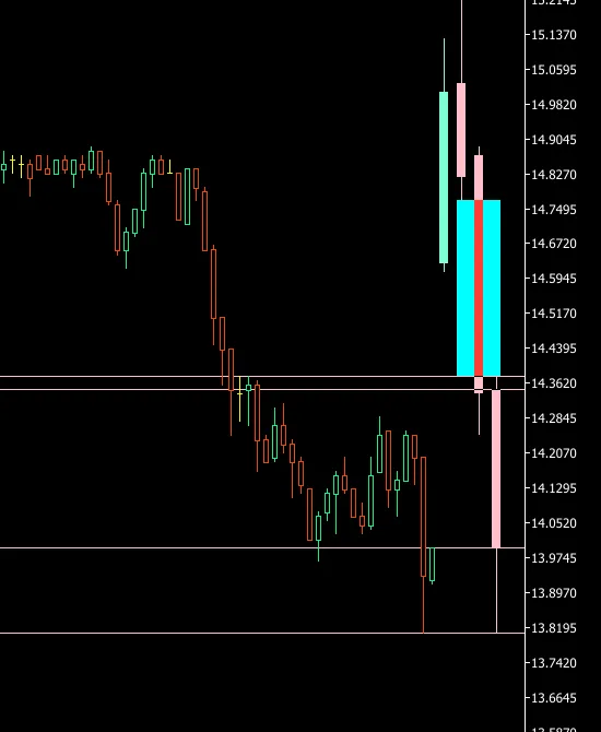 HTF蜡烛图与公允价值缺口