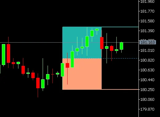 캔들 프리미엄 및 디스카운트 존 표시기 소개