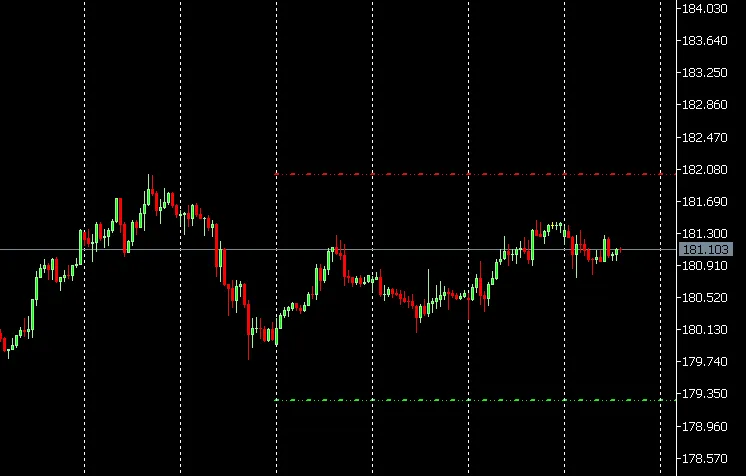 지난 주 고점과 저점 분석하기