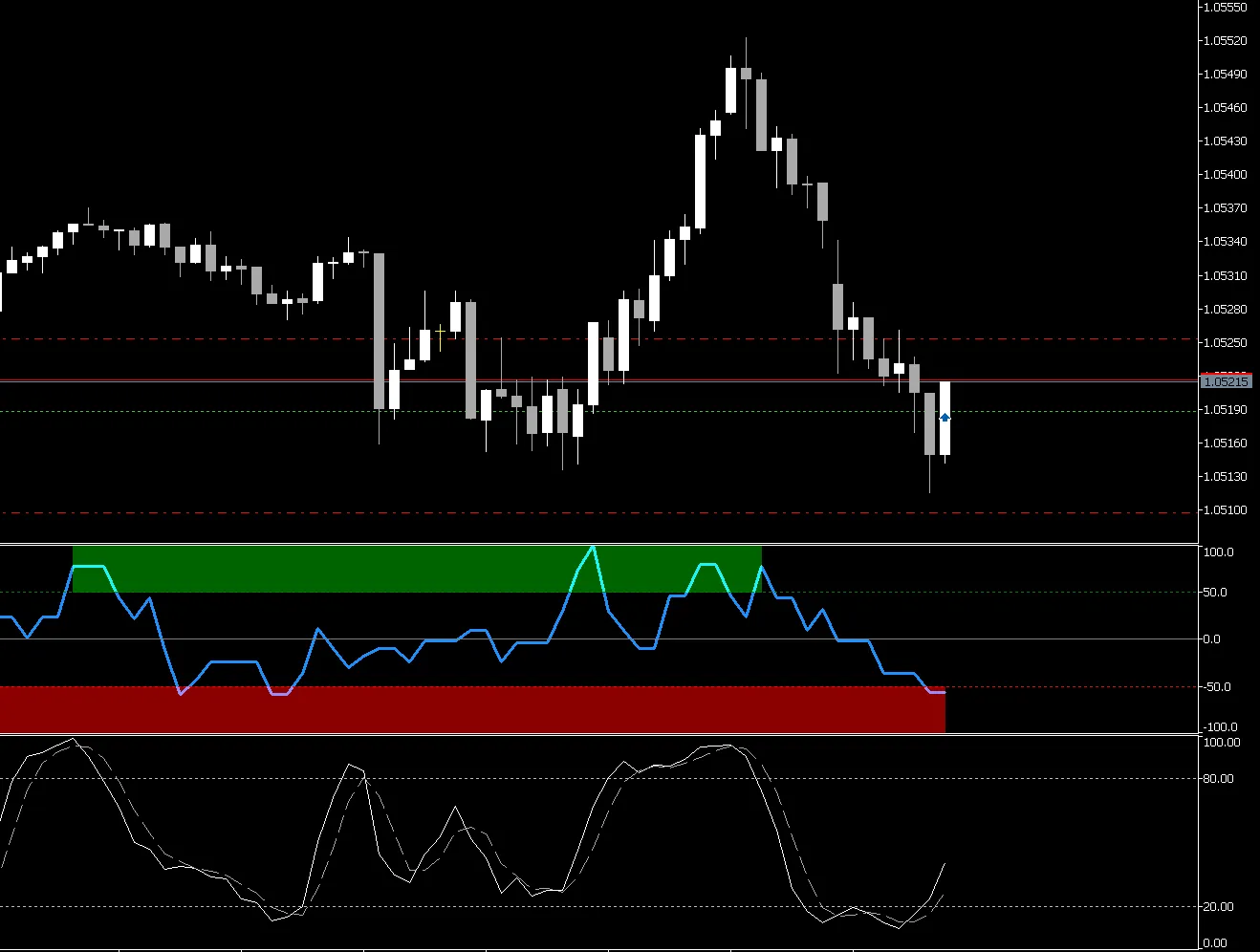 Multi-timeframe Confluence Index